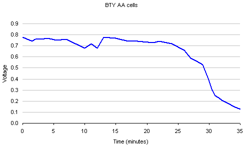 BTY AA NiMH discharge graph