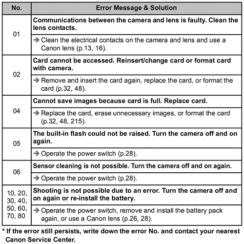 EOS-60D manual error table