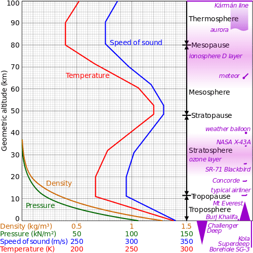 Speed of sound vs altitude