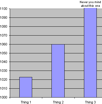 Misleading graph 1