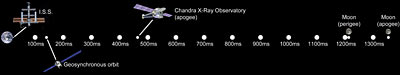 Earth-to-moon light-speed chart