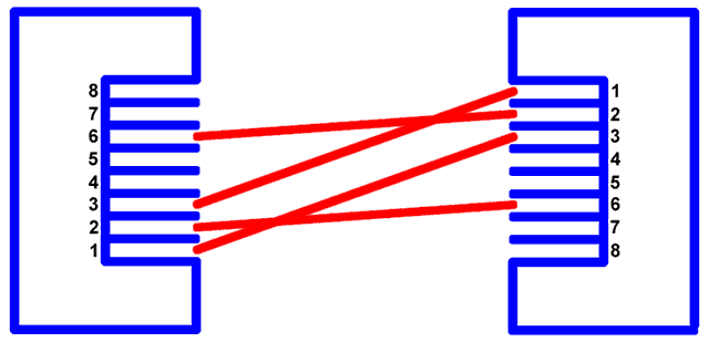 Which Combination Of Wiring Schemes Produces A Crossover Cable