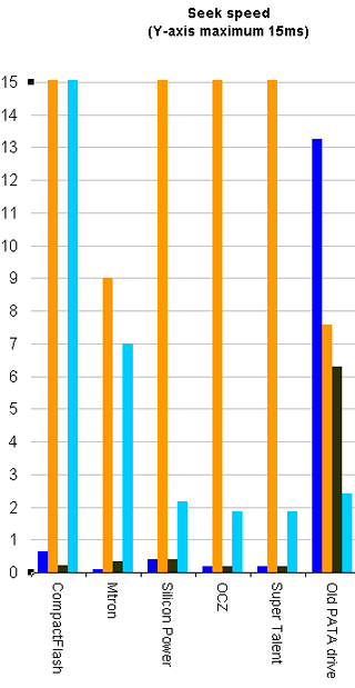 Lower seek speeds in detail