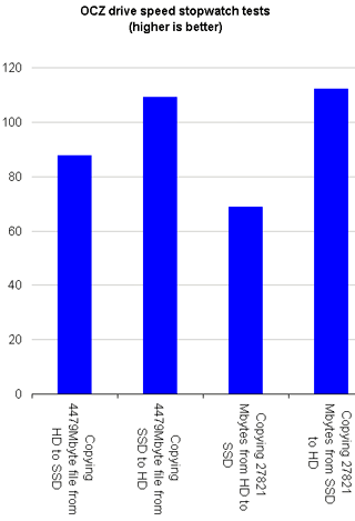OCZ SSD stopwatch Windows copy speed test