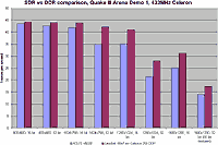 DDR Q3A performance