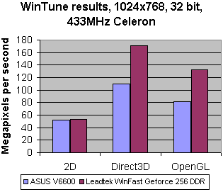 DDR WinTune performance