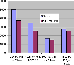 Thrilling performance graph